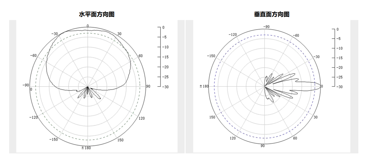 天線(xiàn)輻射圖
