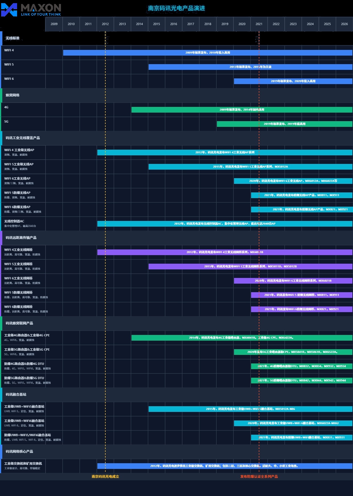南京碼訊光電產(chǎn)品演進(jìn)