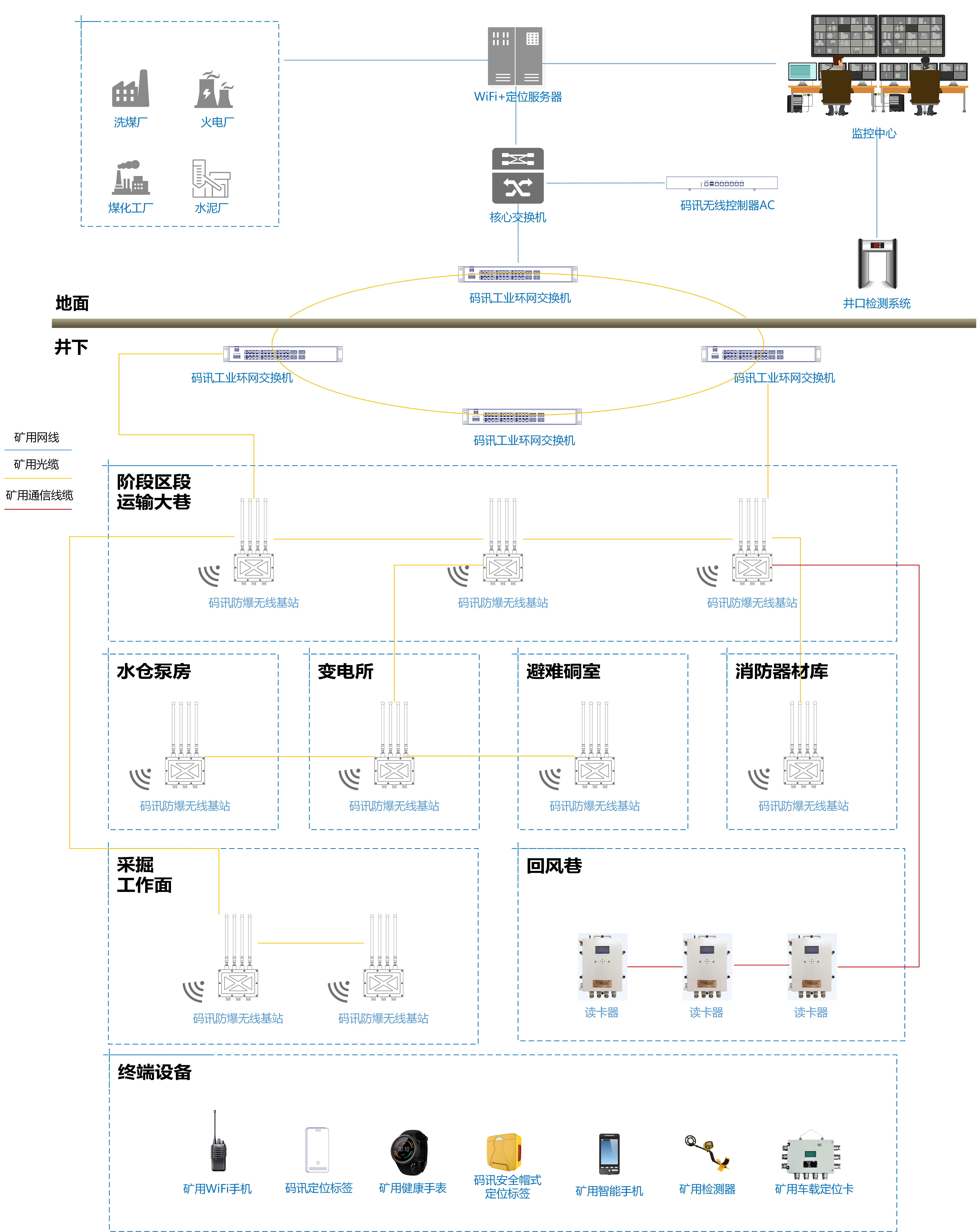 實際網絡部署設計